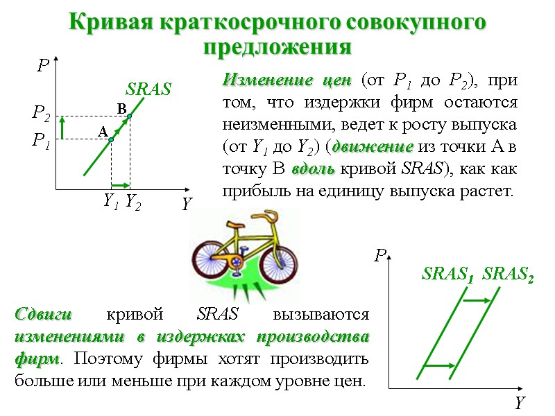 Кривая краткосрочного совокупного предложения Y1 SRAS Y P P SRAS1 Y SRAS2 Y2 P1